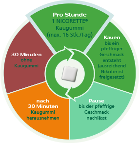 Nicorette Kaugummi